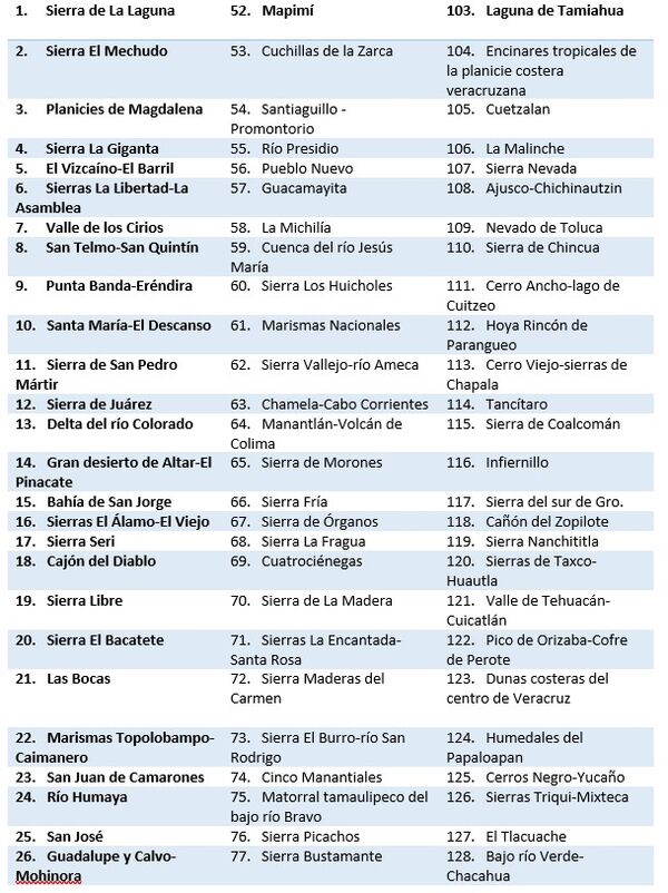 Lectura Hotspots y Regiones Prioritarias de México Wiki CCH