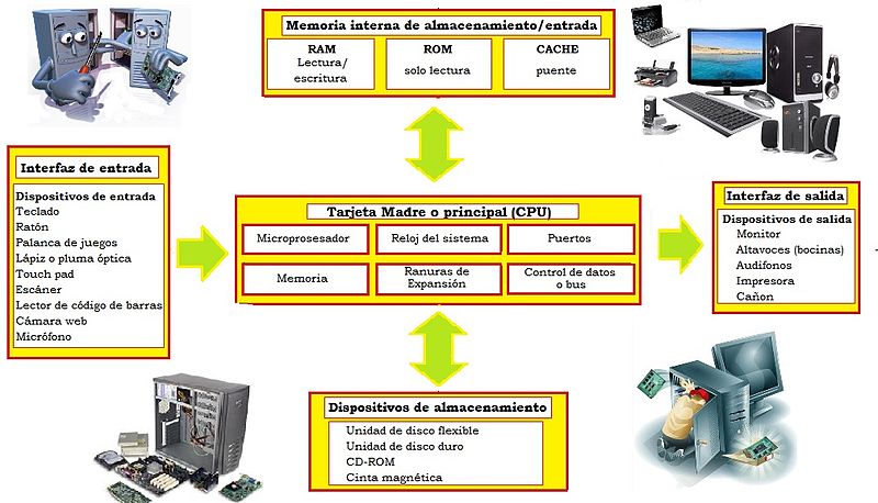 Estructura de una computadora.diagrama1.jpg