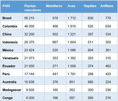 Tabla Megadiversos.jpg