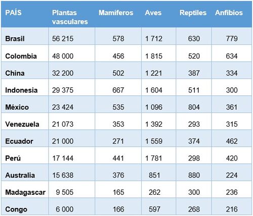 Tabla Megadiversos.jpg